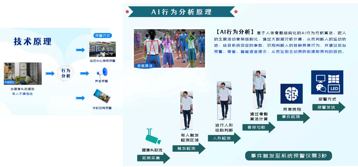 AI技術(shù)原理