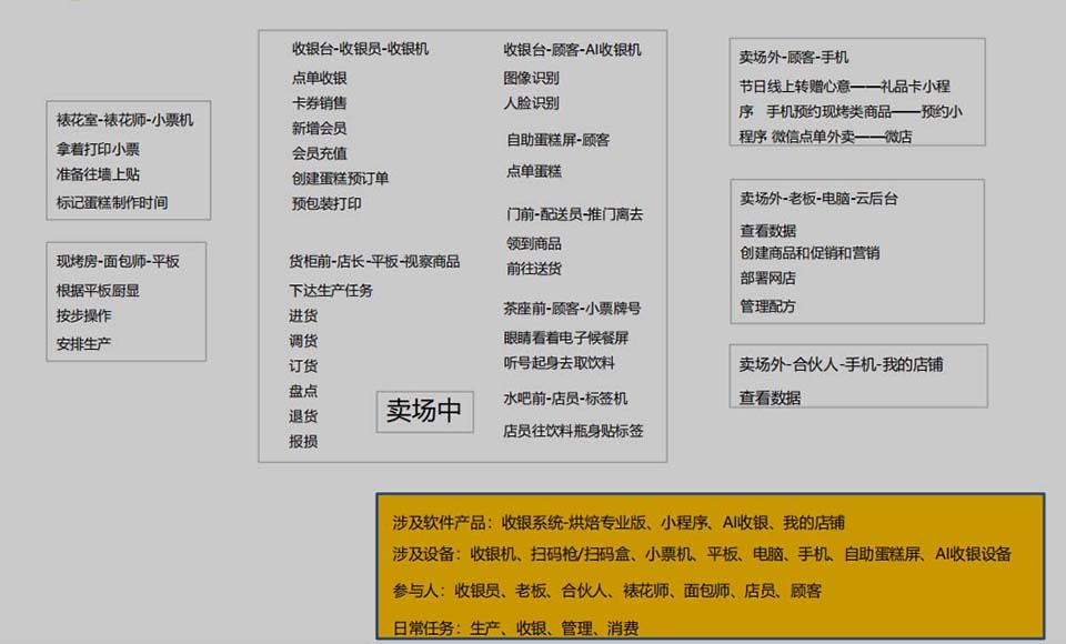 烘焙整體解決方案