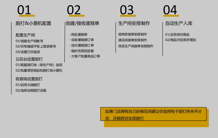 裱花間云端廚打出品流程