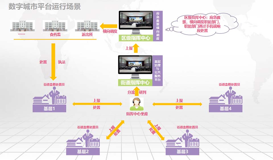  數(shù)字城市平臺運行場景