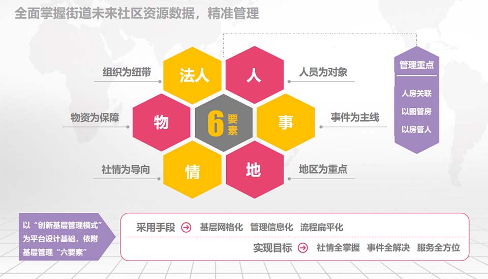 全面掌握街道未來社區(qū)資源數(shù)據(jù)，精準(zhǔn)管理
