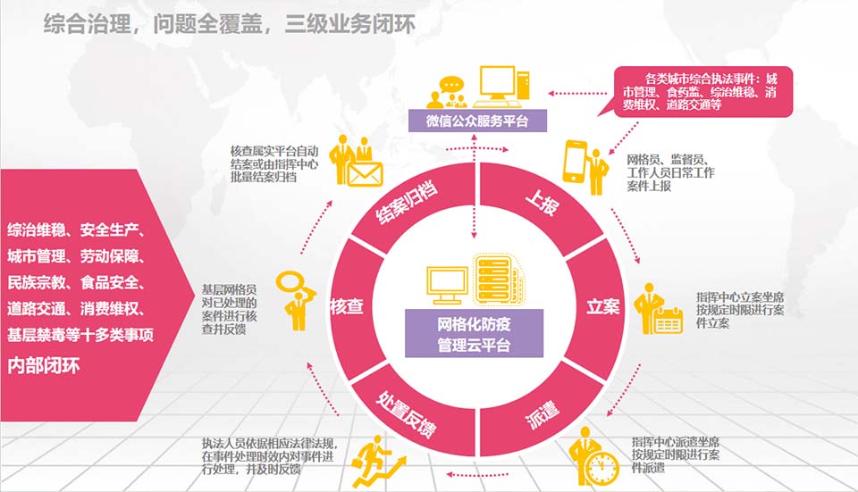 綜合治理，問題全覆蓋，三級業(yè)務(wù)閉環(huán)