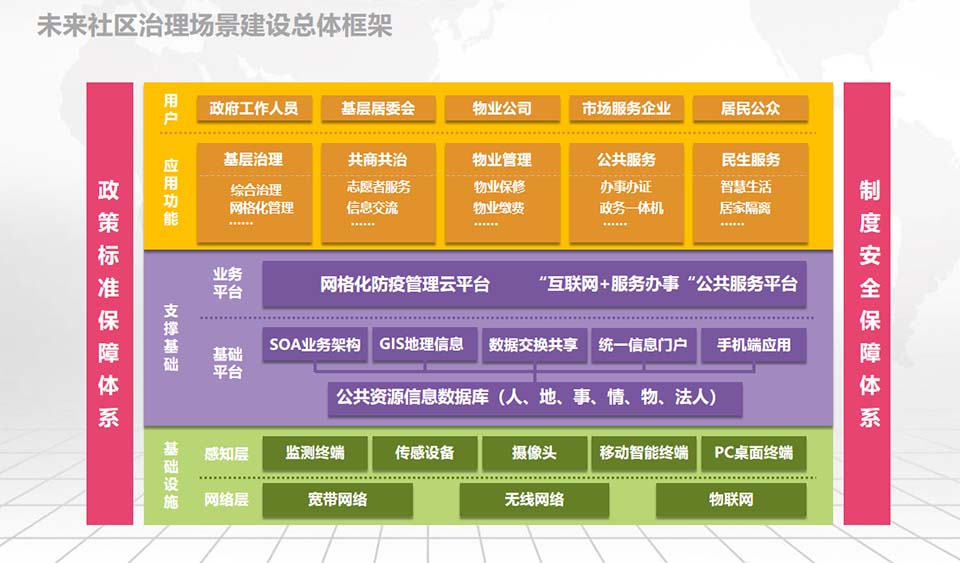  未來社區(qū)治理場景建設(shè)總體框架