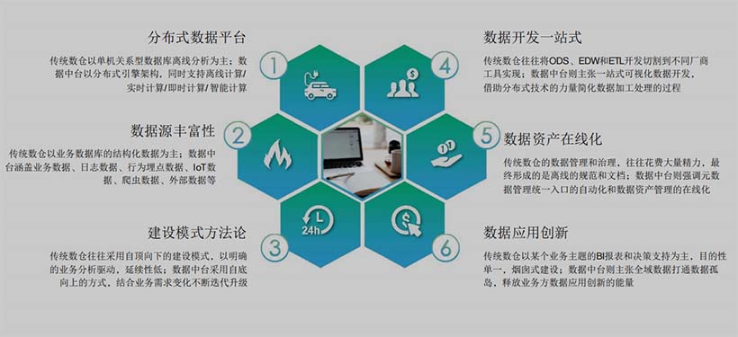 數(shù)據(jù)中臺(tái)與傳統(tǒng)數(shù)倉有什么區(qū)別