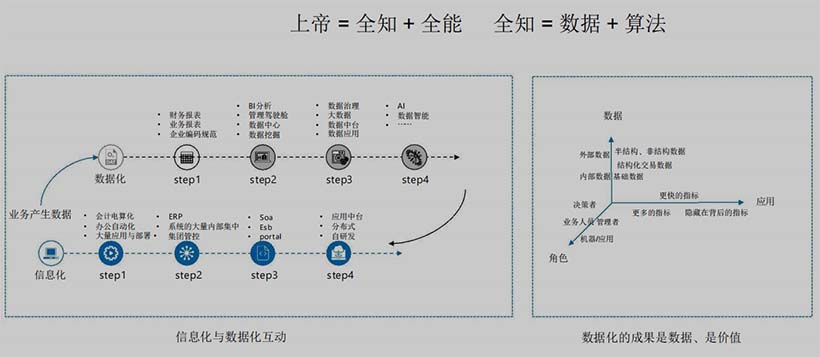 企業(yè)信息化數(shù)據(jù)化展望