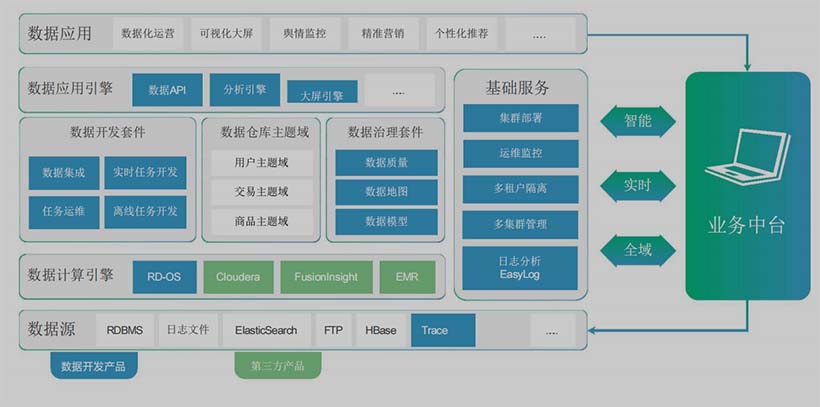 企業(yè)級(jí)一站式數(shù)據(jù)中臺(tái)PaaS