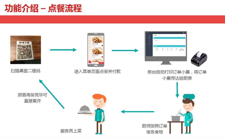 掃碼點(diǎn)餐-點(diǎn)餐流程