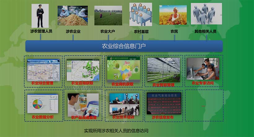 管理類--農(nóng)業(yè)綜合信息門戶