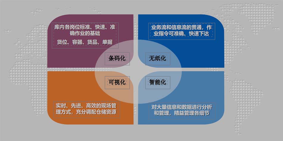 現(xiàn)代化智能倉(cāng)儲(chǔ)的“四化”